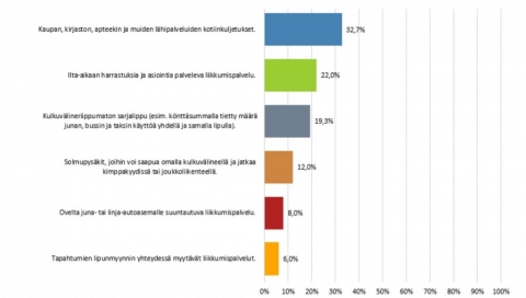 Kun sai valita vain yhden esitetyistä palveluideoista, erilaiset kotiinkuljetuspalvelut nousivat yleisimmäksi vastaukseksi. Vastaajia tähän kysymykseen oli 150 kpl. 